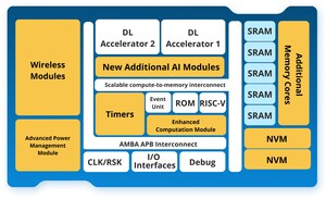 EMASS Tapes Out 16nm ECS-DoT, Advancing Always-On Edge AI
