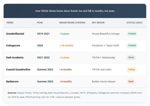 Americans Waste $8.7 Billion Chasing TikTok Trends They'll Hate in 6 Months