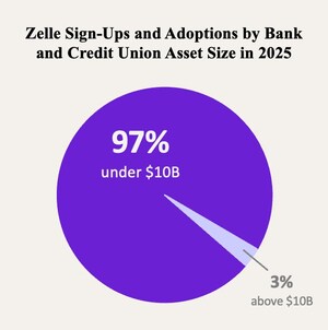 Zelle® Widens the On-Ramp for Community Banks and Credit Unions: 337 New Bank and Credit Unions Went Live or Signed in 2025